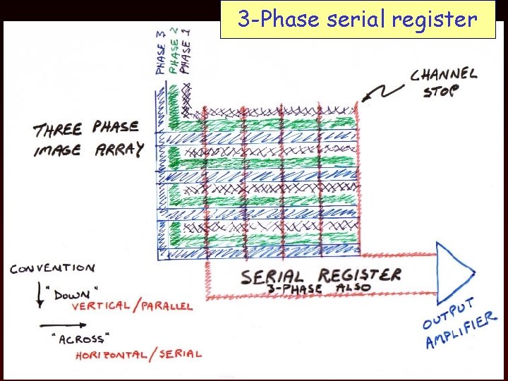 3 -Phase serial register 