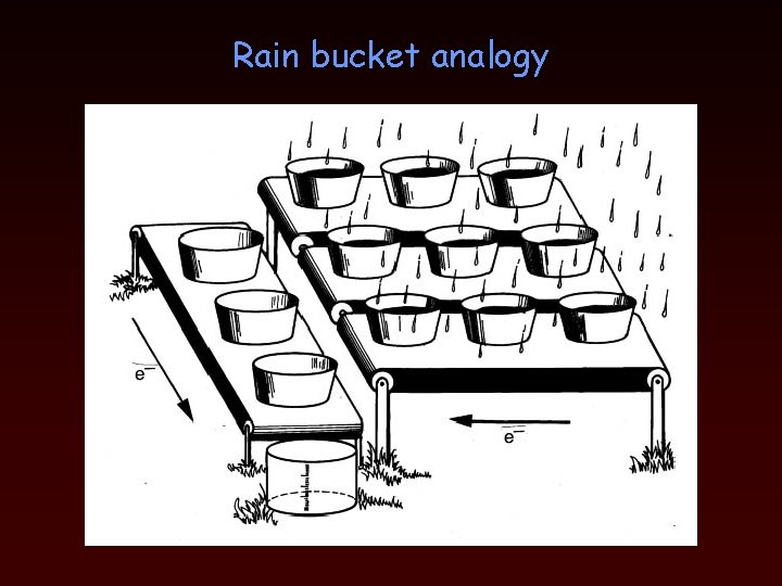 Rain bucket analogy 