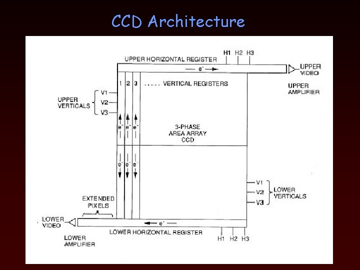 CCD Architecture 