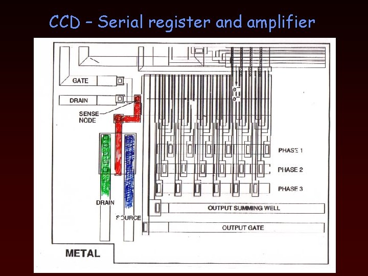CCD – Serial register and amplifier 