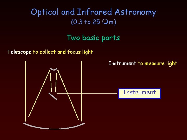 Optical and Infrared Astronomy (0. 3 to 25 m) Two basic parts Telescope to