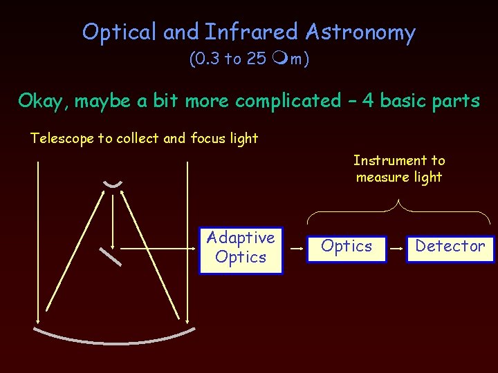 Optical and Infrared Astronomy (0. 3 to 25 m) Okay, maybe a bit more