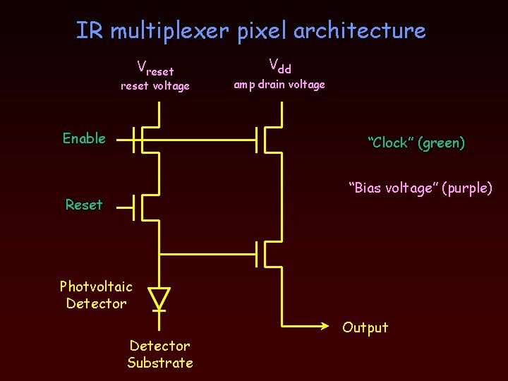 IR multiplexer pixel architecture Vreset voltage Enable Vdd amp drain voltage “Clock” (green) “Bias