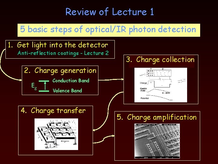 Review of Lecture 1 Detectors 5 basic steps are of theoptical/IR most important photontechnology!
