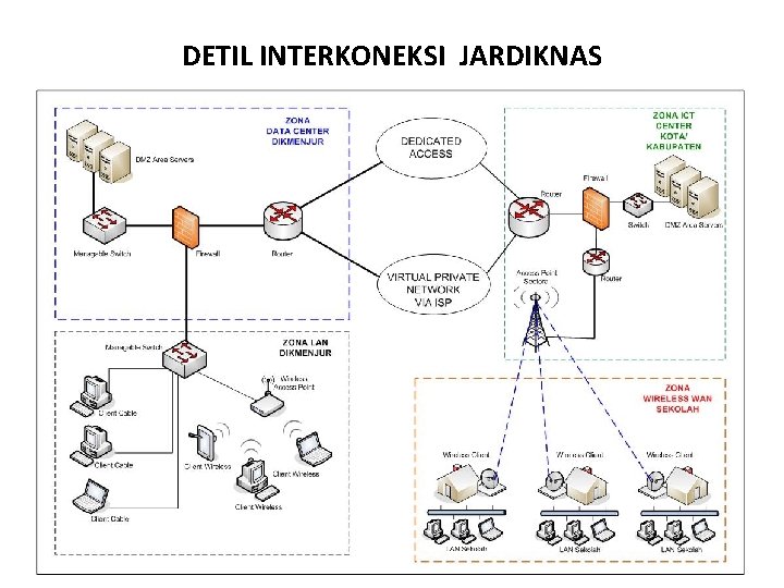 DETIL INTERKONEKSI JARDIKNAS 