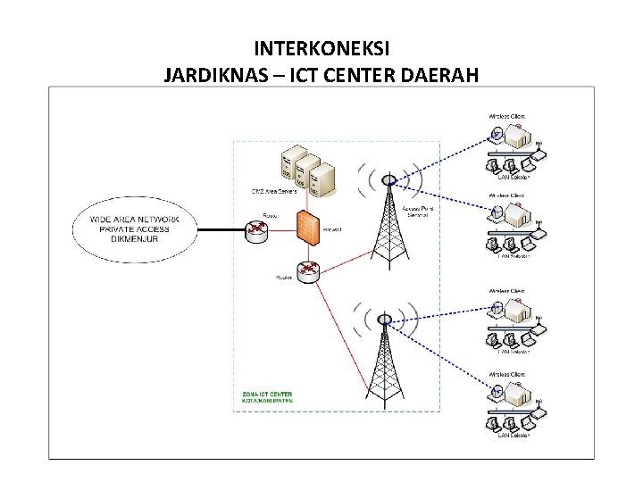 INTERKONEKSI JARDIKNAS – ICT CENTER DAERAH 