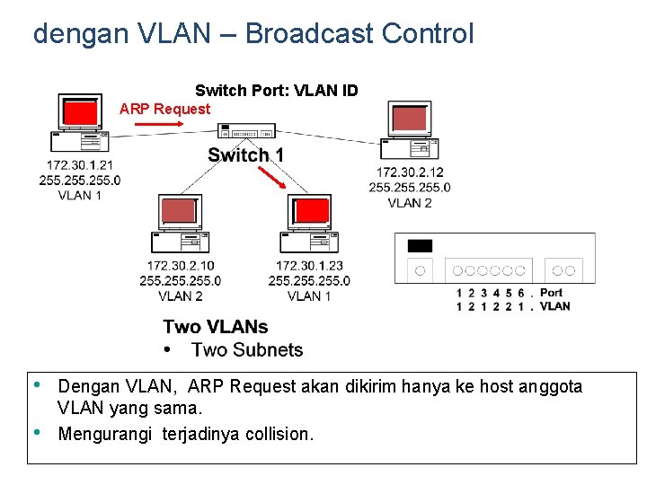 dengan VLAN – Broadcast Control Switch Port: VLAN ID ARP Request • • Dengan