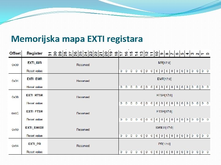 Memorijska mapa EXTI registara 