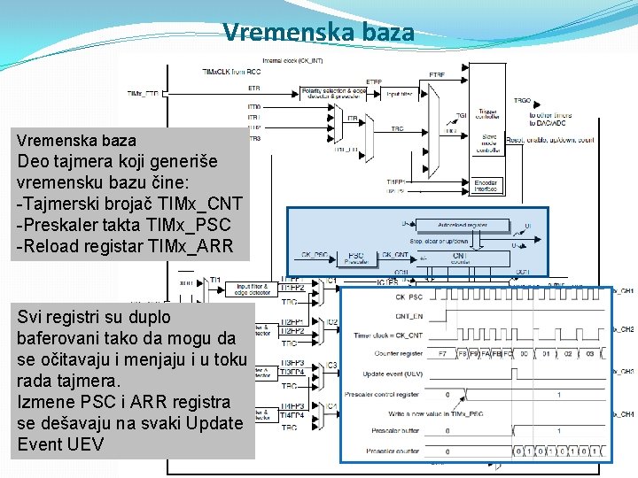 Vremenska baza Deo tajmera koji generiše vremensku bazu čine: -Tajmerski brojač TIMx_CNT -Preskaler takta