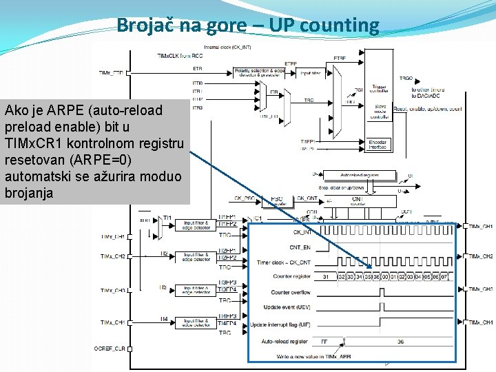 Brojač na gore – UP counting Ako je ARPE (auto-reload preload enable) bit u