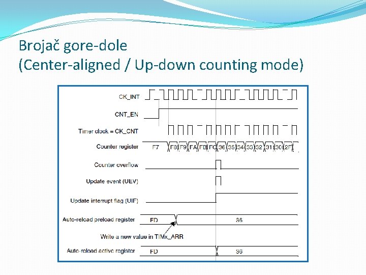 Brojač gore-dole (Center-aligned / Up-down counting mode) 