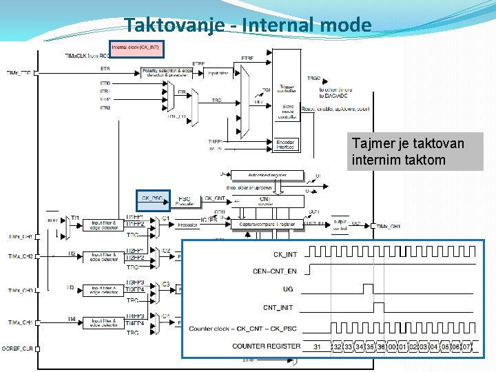 Taktovanje - Internal mode Tajmer je taktovan internim taktom 