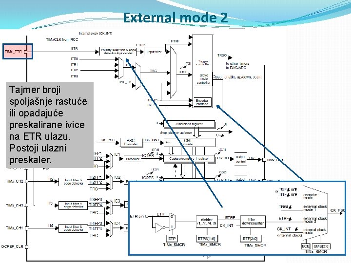 External mode 2 Tajmer broji spoljašnje rastuće ili opadajuće preskalirane ivice na ETR ulazu.