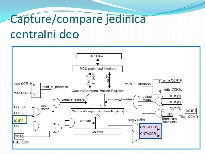 Capture/compare jedinica centralni deo 