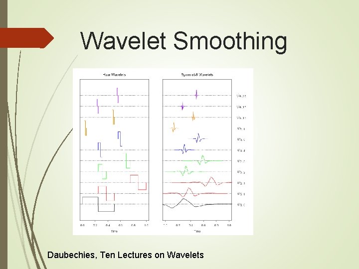 Wavelet Smoothing Daubechies, Ten Lectures on Wavelets 