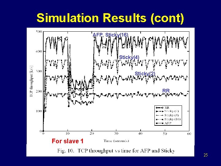 Simulation Results (cont) AFP, Sticky(16) Sticky(4) Sticky(2) RR For slave 1 25 