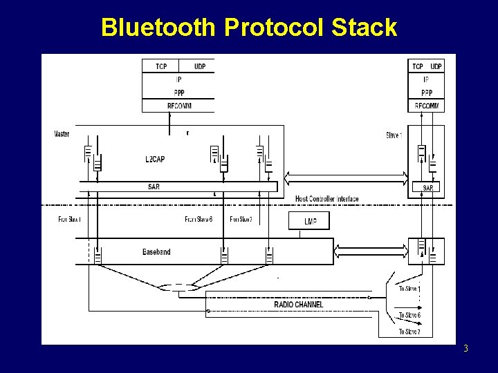 Bluetooth Protocol Stack 3 