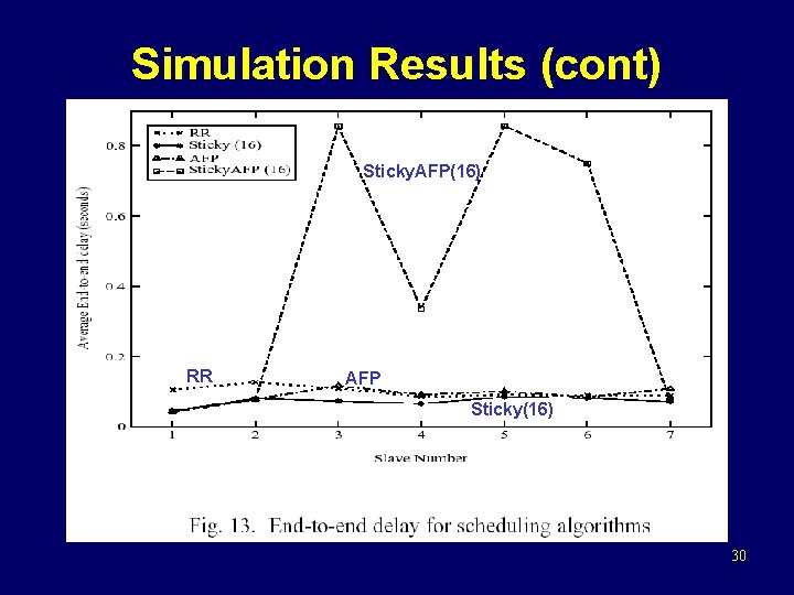 Simulation Results (cont) Sticky. AFP(16) RR AFP Sticky(16) 30 