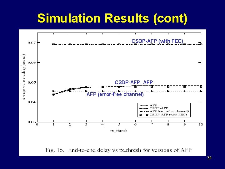 Simulation Results (cont) CSDP-AFP (with FEC) CSDP-AFP, AFP (error-free channel) 34 
