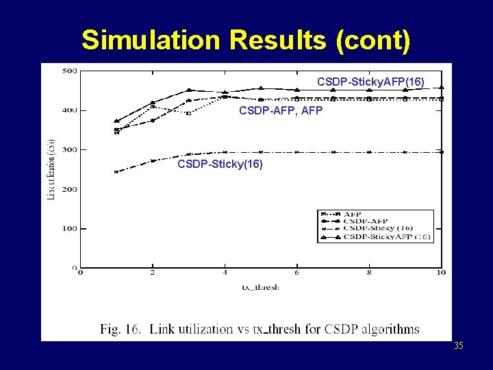 Simulation Results (cont) CSDP-Sticky. AFP(16) CSDP-AFP, AFP CSDP-Sticky(16) 35 