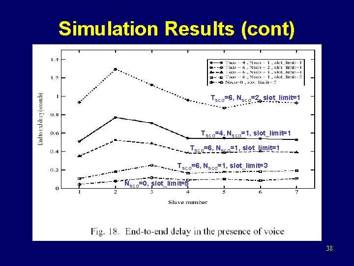 Simulation Results (cont) TSCO=6, NSCO=2, slot_limit=1 TSCO=4, NSCO=1, slot_limit=1 TSCO=6, NSCO=1, slot_limit=3 NSCO=0, slot_limit=5