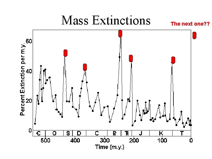 Mass Extinctions The next one? ? 