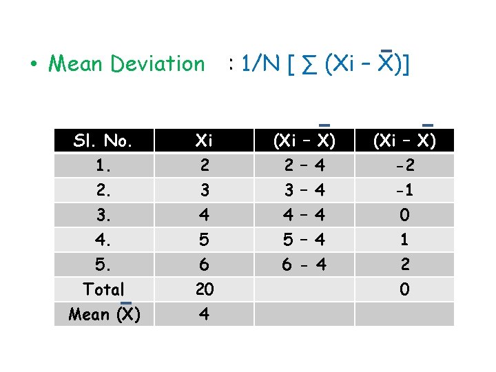  • Mean Deviation : 1/N [ ∑ (Xi – X)] Sl. No. 1.