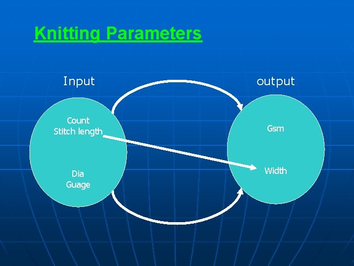 Knitting Parameters Input output Count Stitch length Gsm Dia Guage Width 