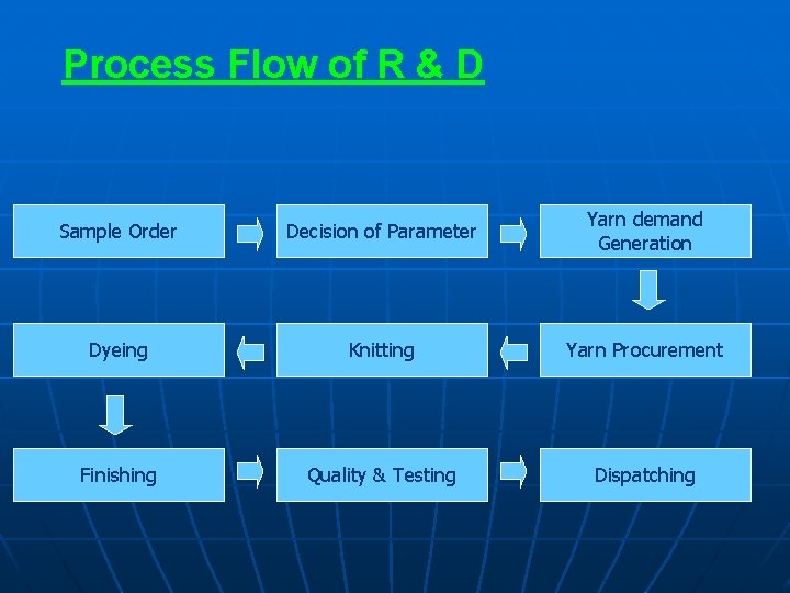 Process Flow of R & D Sample Order Decision of Parameter Yarn demand Generation