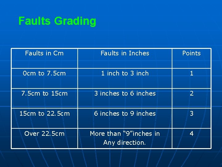 Faults Grading Faults in Cm Faults in Inches Points 0 cm to 7. 5