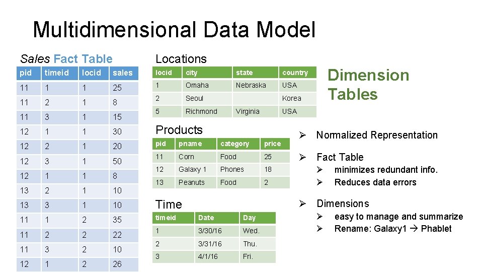 Multidimensional Data Model Sales Fact Table Locations pid timeid locid sales locid city state Multidimensional Data Model Sales Fact Table Locations pid timeid locid sales locid city state
