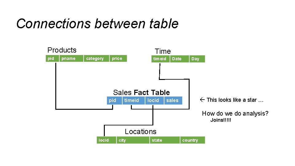 Connections between table Products pid pname Time category price timeid Date Day Sales Fact Connections between table Products pid pname Time category price timeid Date Day Sales Fact