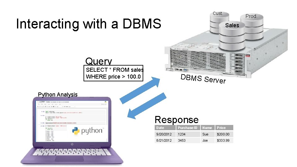 Cust. Interacting with a DBMS Prod. Sales Query SELECT * FROM sales WHERE price Cust. Interacting with a DBMS Prod. Sales Query SELECT * FROM sales WHERE price