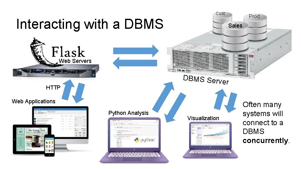 Cust. Interacting with a DBMS Prod. Sales Web Servers DBMS Serv er HTTP Web Cust. Interacting with a DBMS Prod. Sales Web Servers DBMS Serv er HTTP Web
