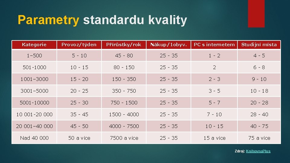 Parametry standardu kvality Kategorie Provoz/týden Přírůstky/rok Nákup/1 obyv. PC s internetem Studijní místa 1–