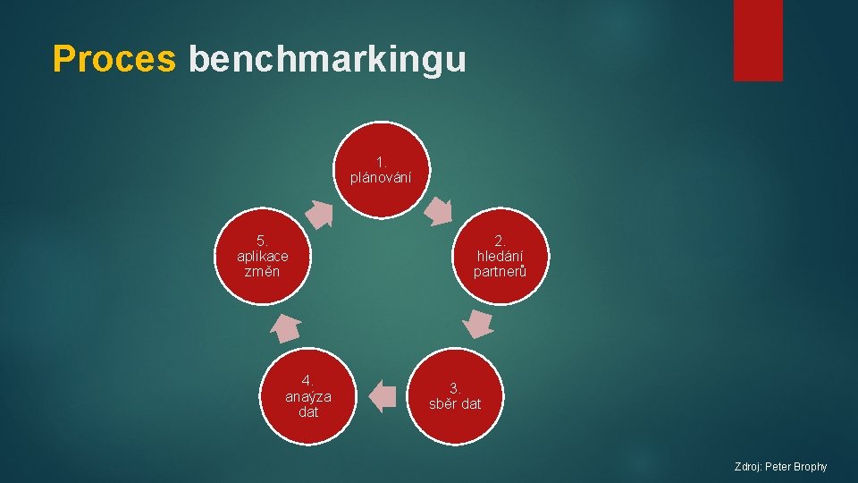 Proces benchmarkingu 1. plánování 5. aplikace změn 4. anaýza dat 2. hledání partnerů 3.