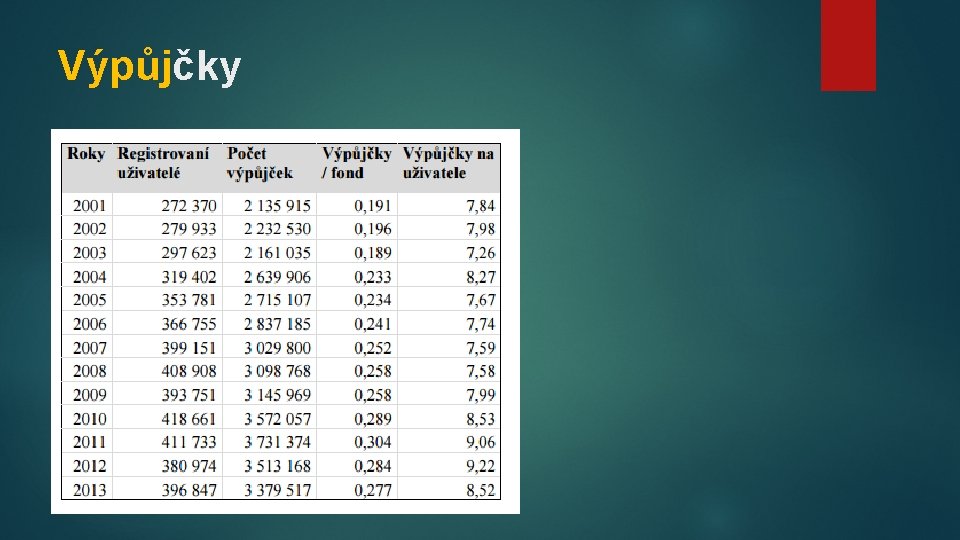 Výpůjčky 