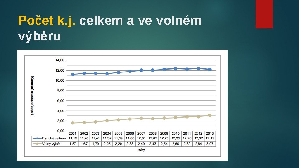 Počet k. j. celkem a ve volném výběru 