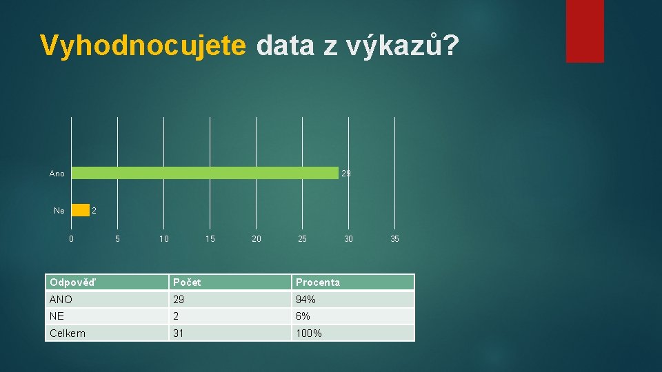 Vyhodnocujete data z výkazů? Ano 29 Ne 2 0 5 10 15 20 25