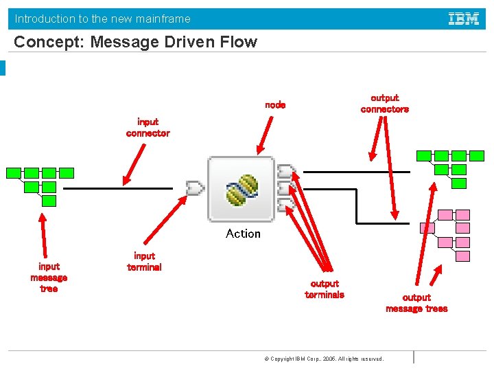Introduction to the new mainframe Concept: Message Driven Flow output connectors node input connector