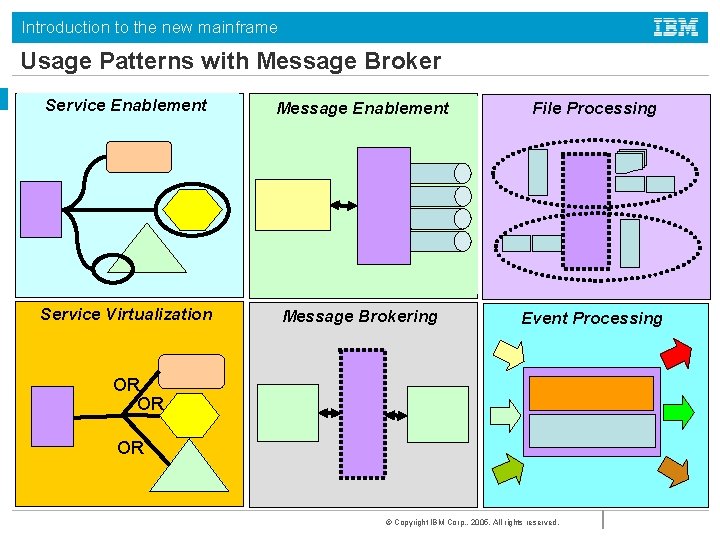 Introduction to the new mainframe Usage Patterns with Message Broker Service Enablement Message Enablement