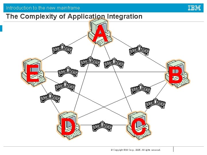 Introduction to the new mainframe The Complexity of Application Integration A E B D