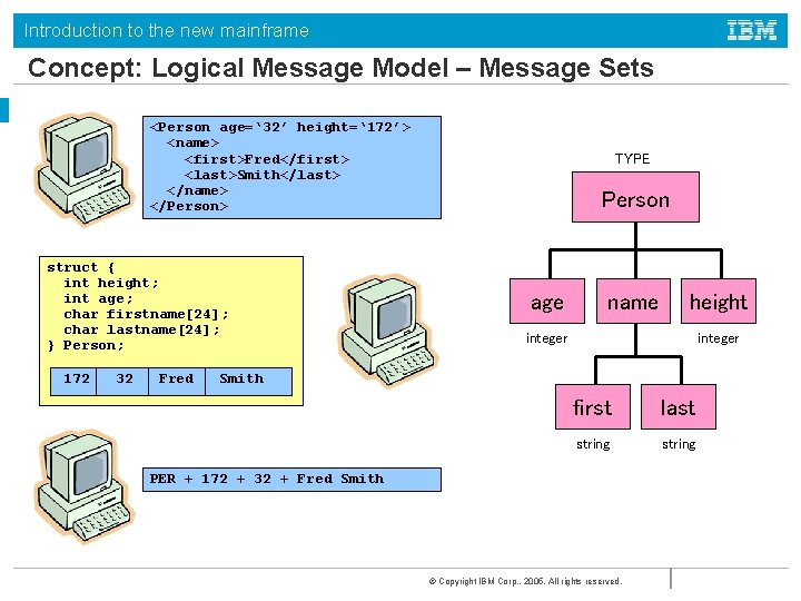 Introduction to the new mainframe Concept: Logical Message Model – Message Sets <Person age=‘