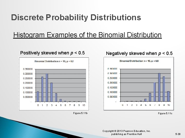 Discrete Probability Distributions Histogram Examples of the Binomial Distribution Positively skewed when p <