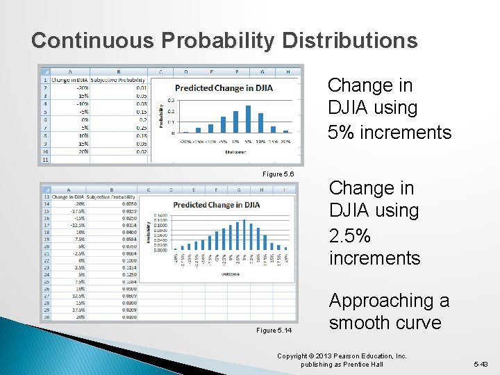 Continuous Probability Distributions Change in DJIA using 5% increments Figure 5. 6 Figure 5.