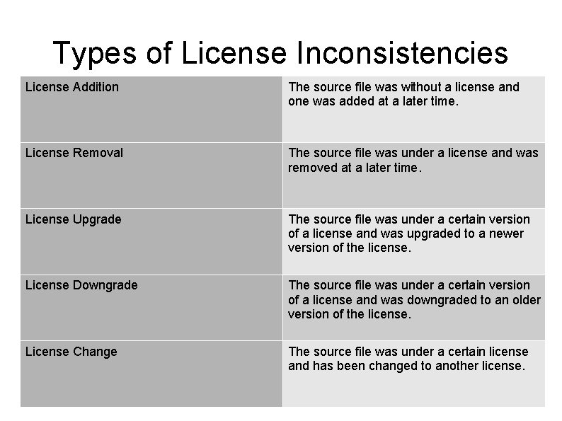 Types of License Inconsistencies License Addition The source file was without a license and
