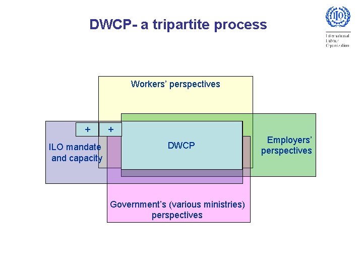 DWCP- a tripartite process Workers’ perspectives + ILO mandate and capacity + DWCP Ideal