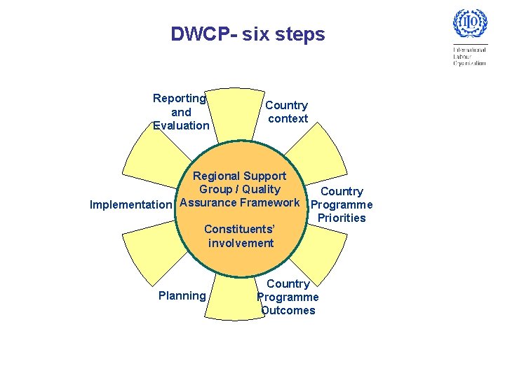 DWCP- six steps Reporting and Evaluation Country context Regional Support Group / Quality Country