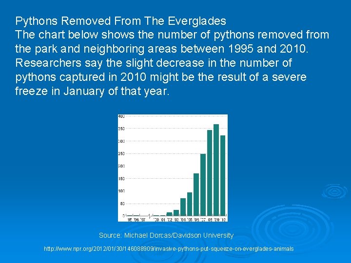 Pythons Removed From The Everglades The chart below shows the number of pythons removed