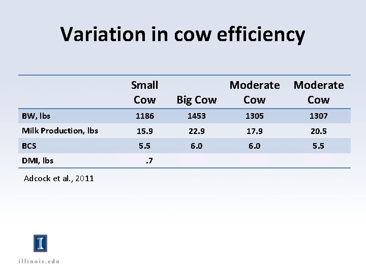 Variation in cow efficiency Small Cow Big Cow Moderate Cow BW, lbs 1186 1453